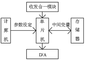 光電轉(zhuǎn)換電源控制系統(tǒng)的設(shè)計