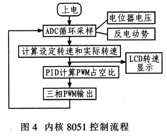 基于Actel Fusion FPGA的無位置傳感器無刷電機控制器