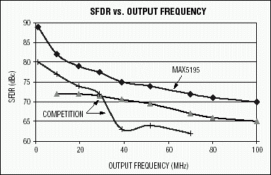 圖1. 該SFDR曲線在一定輸出頻率范圍內(nèi)對比了MAX5195和目前最好的競爭器件。