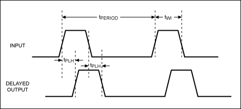 圖1。圖顯示了與過(guò)渡的TWI（輸入信號(hào)的）最低期限確定最大的延誤。