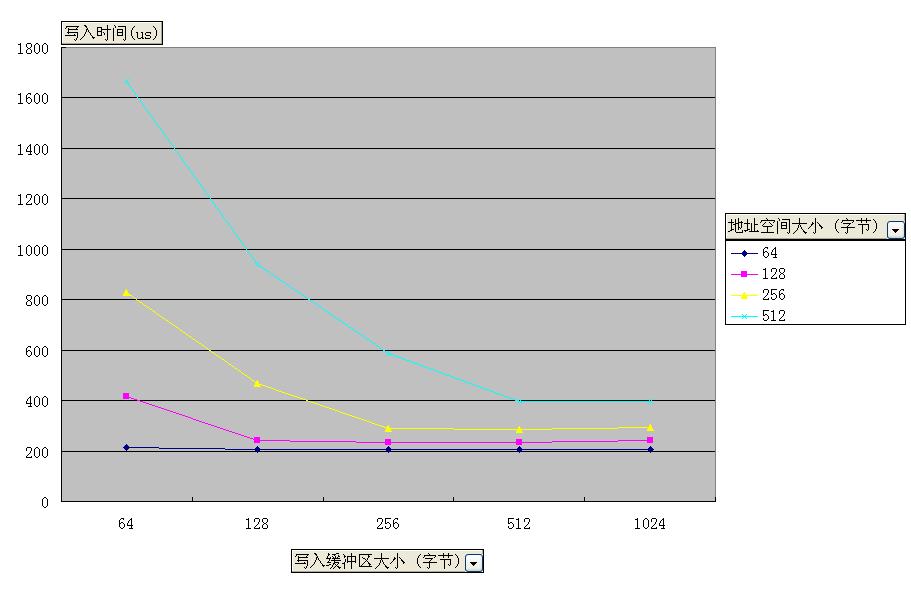 對小地址空間（64~512字節(jié)）進(jìn)行寫入操作時，采用不同緩沖區(qū)大小與 寫入時間關(guān)系