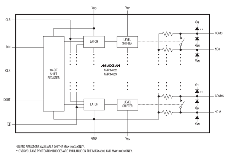 MAX14800、MAX14801、MAX14802、MAX14803：功能框圖