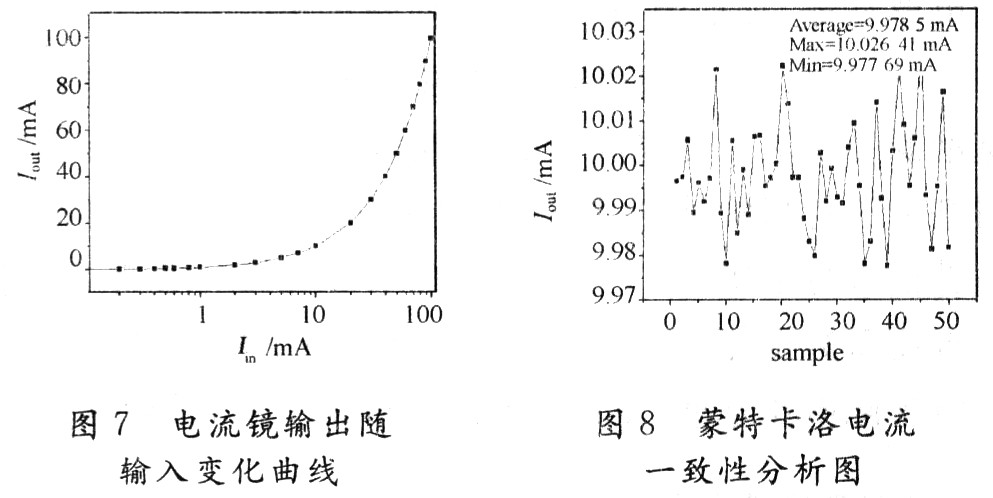 圖7是測試出的電流鏡輸出電流隨輸入電流的變化曲線；圖8是在室溫，輸入電流為10 mA情況下，選取50塊電流鏡芯片對其輸出電流測試的結(jié)果。