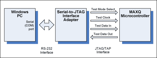 圖1. 用于MAXQ的串口-JTAG接口。