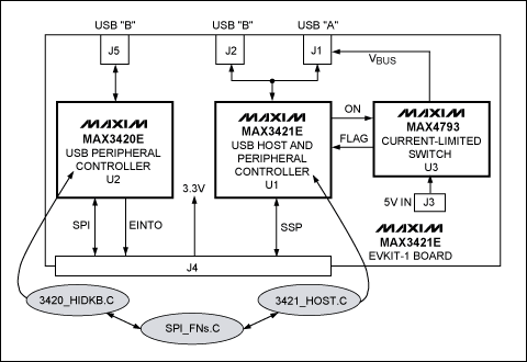 圖2. MAX3421E EVKIT-1結(jié)構(gòu)框圖，圖中橢圓陰影部分為應(yīng)用程序模塊。