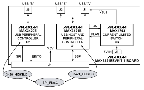 圖3. MAX3421EEVKIT-1電路板框圖。帶陰影的橢圓形是主要軟件模塊。