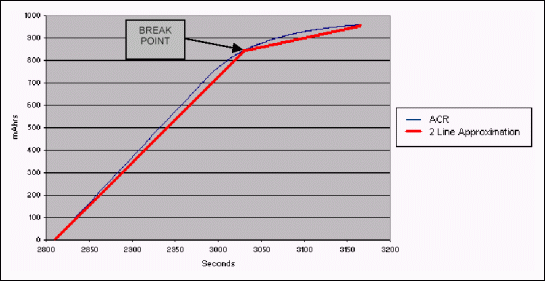 圖2. 20°C下充電時ACR曲線和2分折線近似的關(guān)系