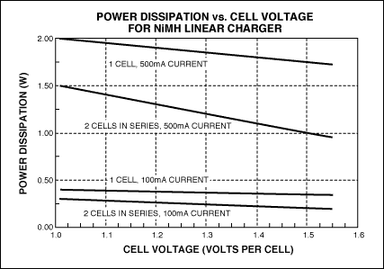 圖5. 采用5.0V電壓的USB端口對NiMH電池充電時，線性調(diào)整器件的功耗。