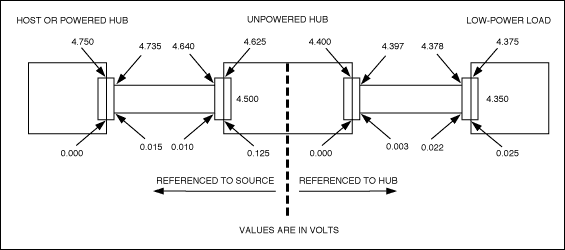 圖1. 主機至低功率負載的電壓跌落大于圖中給出的允許直流電壓跌落時，會引起總線過載。