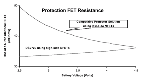 圖8. 受DS2720高端模式控制的保護FET電阻小于傳統(tǒng)低端模式FET電阻。受DS2720控制的FET電阻實際上隨電池電壓下降而降低。