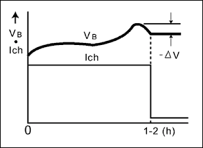 圖3. -DV終止充電方式，主要應(yīng)用于筆記本，數(shù)據(jù)終端，攝錄像機，無線設(shè)備和蜂窩電話