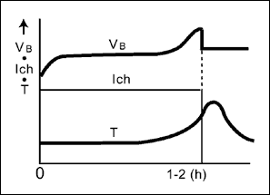 圖4. -dT/dt終止充電方式，應(yīng)用于電源設(shè)備和電動工具