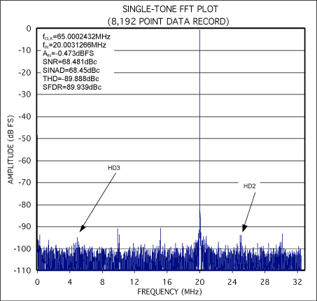 Figure 2.  Coherently sampled FFT from the MAX1211EVKIT.
fCIN=20.0031266MHz
fCSAMPLE=65.0002432MHz
NCWINDOW=2521
NRECORD=8192