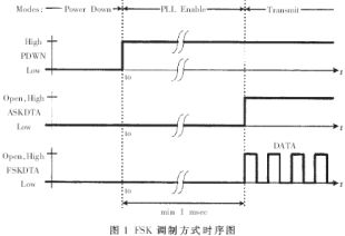 FSK的數(shù)據(jù)調(diào)制方式