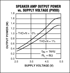 圖3. MAX9851中的立體聲D類揚(yáng)聲器放大器可直接工作于電池電壓，4.2V電源下可提供1W連續(xù)輸出(于10% THD+N，1kHz信號(hào))。