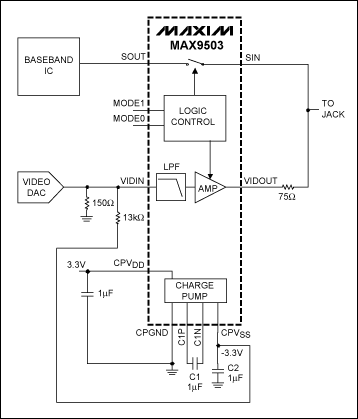 圖1. 通過(guò)調(diào)節(jié)MAX9503/MAX9505的輸入電壓改變輸出黑電平