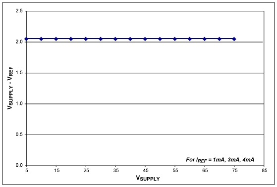 圖4. 對應(yīng)于不同偏置電流，V<sub>SUPPLY</sub> - V<sub>REF</sub>隨V<sub>SUPPLY</sub>的變化曲線