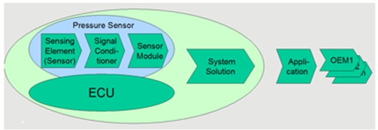 圖5：傳感器的種類相差太大，而且不同的傳感器供應商所采用的架構也有所不同。