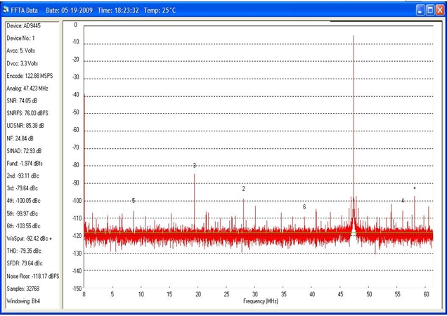 圖2：14位ADC的FFT波形。模擬輸入頻率= 170MHZ，時鐘頻率= 122.88MHz。SNRFS =76db。