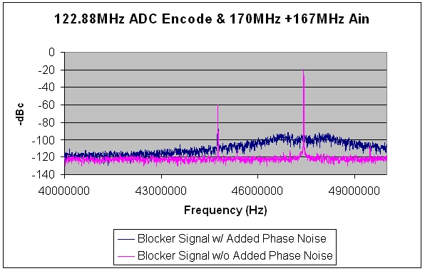 圖6 ：強(qiáng)干擾的相位噪聲擴(kuò)展到“有用”信號頻段。 