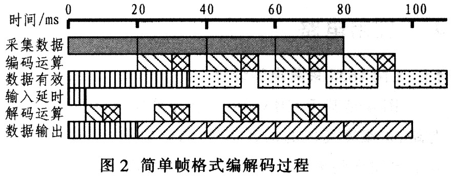 CMX638簡(jiǎn)單幀格式編解碼過(guò)程