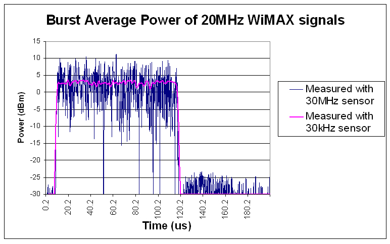 圖 3：使用兩種不同的傳感器（30 MHz 和 30 kHz 傳感器）測(cè)量 WiMAX 20 MHz 信號(hào)的猝發(fā)脈沖平均功率。