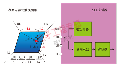 圖3：SCT面板與控制器的方框原理圖。
