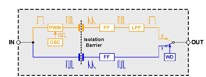 圖 1 電容式數(shù)字隔離器的簡化結構圖