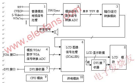 LCD電視的原理框圖 m.greenbey.cn