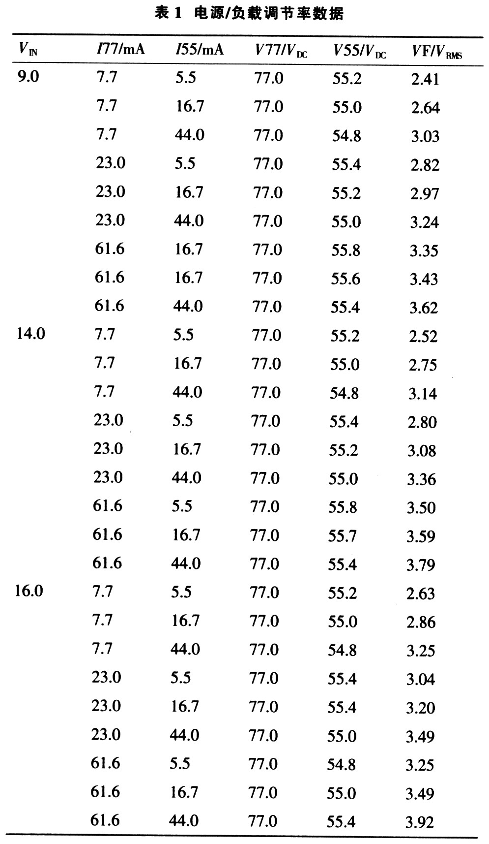 電路板上測試得到的電源，負(fù)載調(diào)節(jié)率數(shù)據(jù) m.greenbey.cn