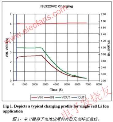 鋰電池充電特性曲線 m.greenbey.cn
