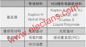 高密度撓性電路用材料  m.greenbey.cn