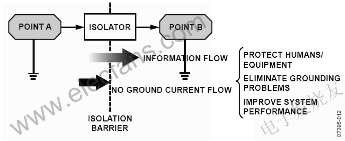 電流隔離不阻止信息流，但阻止地電流 m.greenbey.cn