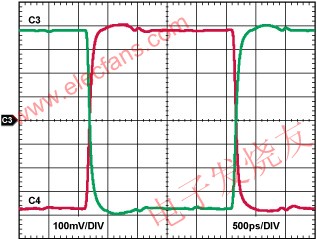 采用3.3V電源供電時(shí)ADCLK954時(shí)鐘緩沖器的輸出波形 m.greenbey.cn