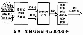 低層讀輔助控制模塊的設(shè)計(jì) m.greenbey.cn
