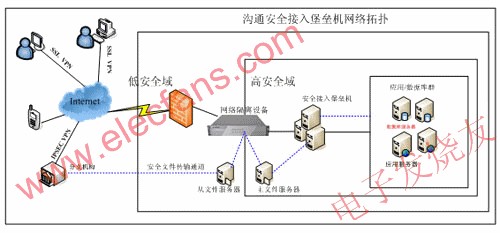 溝通科技安全接入堡壘機方案拓撲圖 m.greenbey.cn