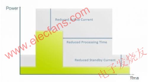 節(jié)能MCU內(nèi)核m.greenbey.cn