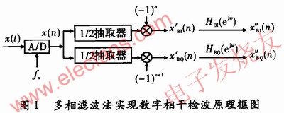 多相濾波技術(shù)在數(shù)字相干檢波中的應(yīng)用 m.greenbey.cn