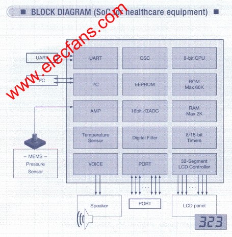 SoC的方框圖 m.greenbey.cn