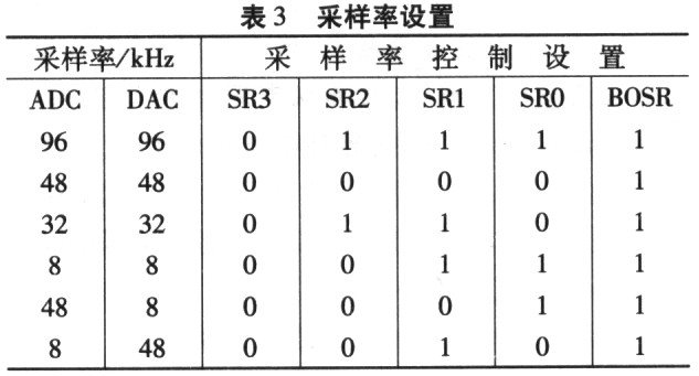 基于DDK的TLV320AIC23型編解碼器的驅(qū)動設(shè)計