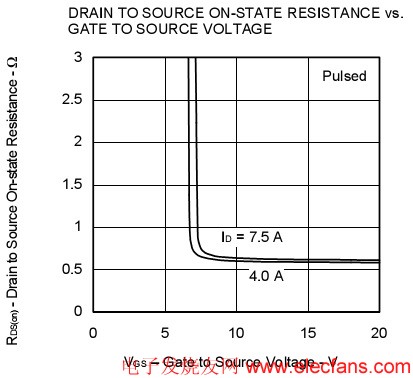 RDS(ON)隨VGS的變化曲線 m.greenbey.cn