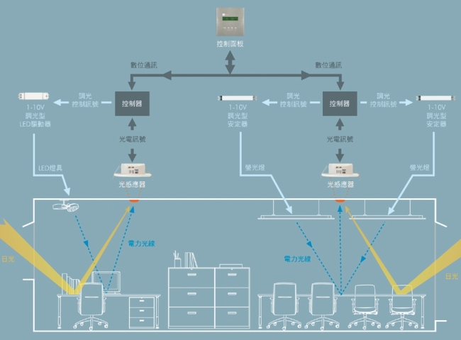 HEP Group推出新一代智能型日光調(diào)控系統(tǒng)（電子系統(tǒng)設(shè)計）