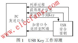 　USB Key工作原理 m.greenbey.cn