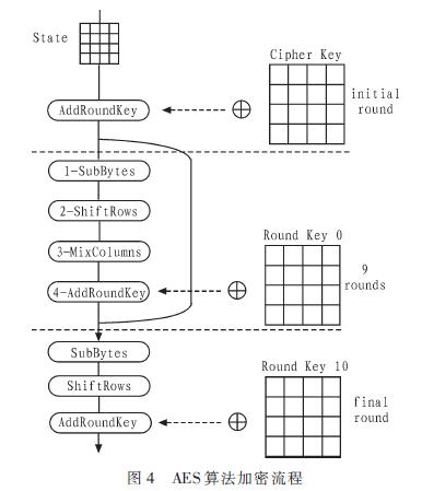 AES算法加密過(guò)程