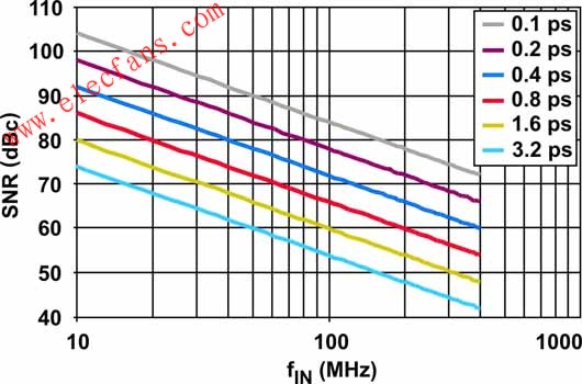  抖動產(chǎn)生的 SNR 為輸入信號的函數(shù)