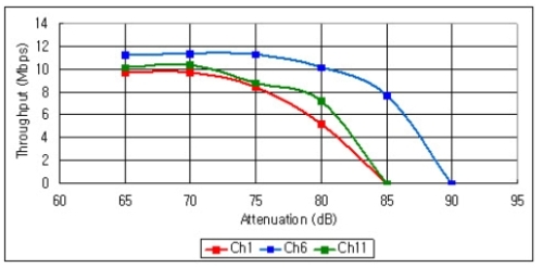 iPad throughput under different 802.11n channels（電子系統(tǒng)設計）