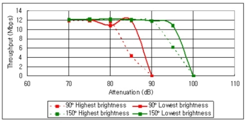 iPad throughput under different brightness settings（電子系統(tǒng)設計）