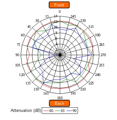 iPad throughput under different angles of signal source（電子系統(tǒng)設計）