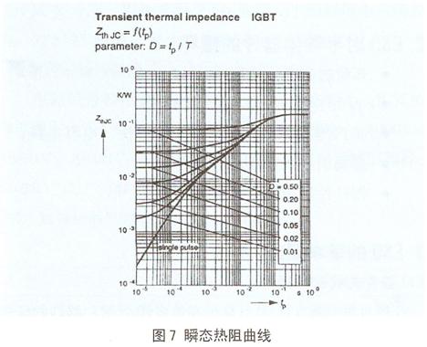 100A/1200V NPT—IGBT的瞬態(tài)熱阻曲線(xiàn)