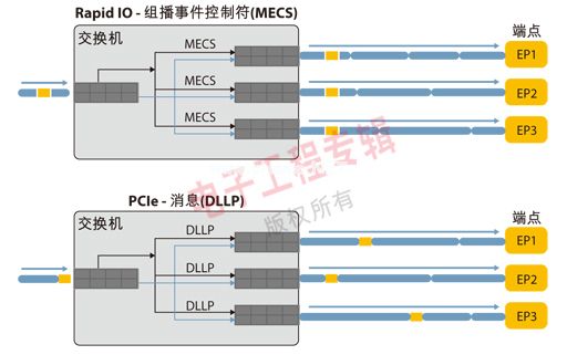 圖2：RapidIO組播事件控制符和PCIe DLLP。